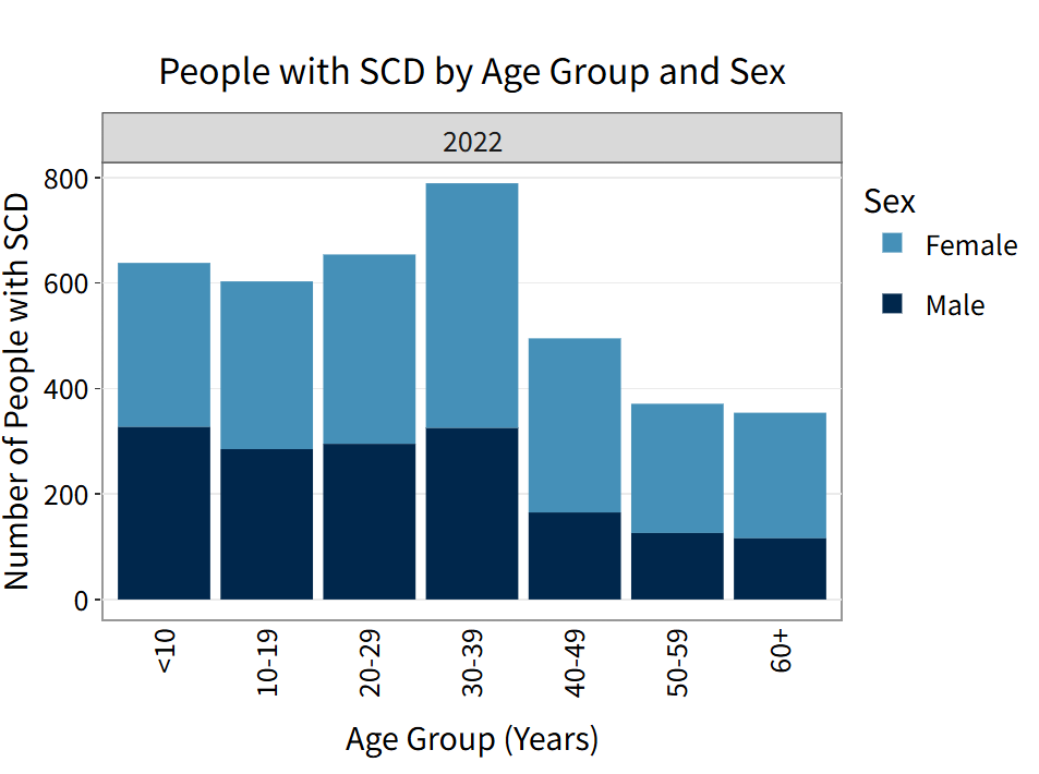 example data dashboard chart showing people with SCD by Age Group and Sex